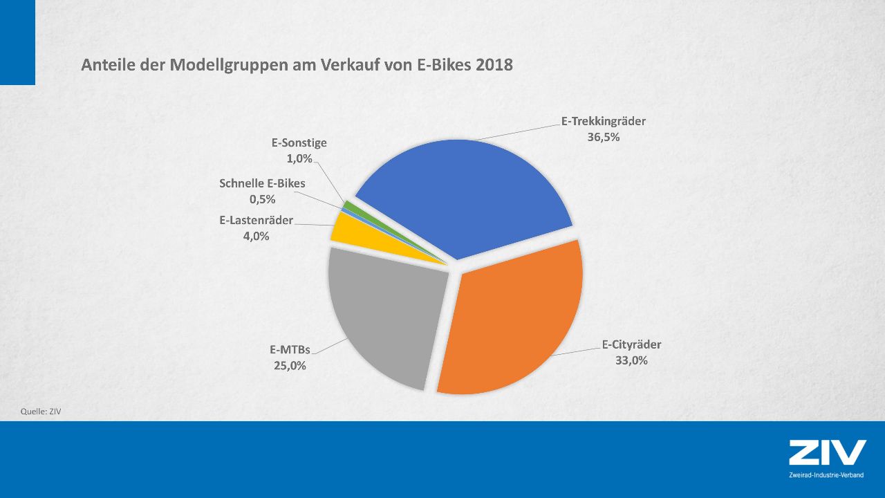 How many e-bikes were sold in 2018?